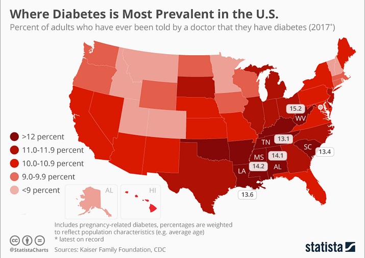 Where Diabetes is most prevalent in the us