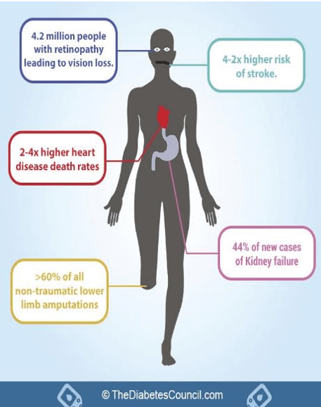 diabetes complications 2
